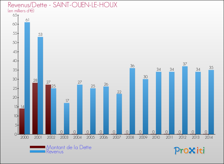 Evolution comparée de la dette et des revenus pour la commune de SAINT-OUEN-LE-HOUX de 2000 à 2014 Comparaison de la dette et des revenus pour SAINT-OUEN-LE-HOUX de 2000 à 2014