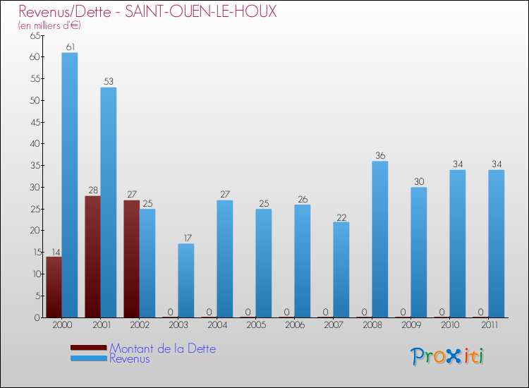 Evolution comparée de la dette et des revenus pour la commune de SAINT-OUEN-LE-HOUX de 2000 à 2011 Comparaison de la dette et des revenus pour SAINT-OUEN-LE-HOUX de 2000 à 2011