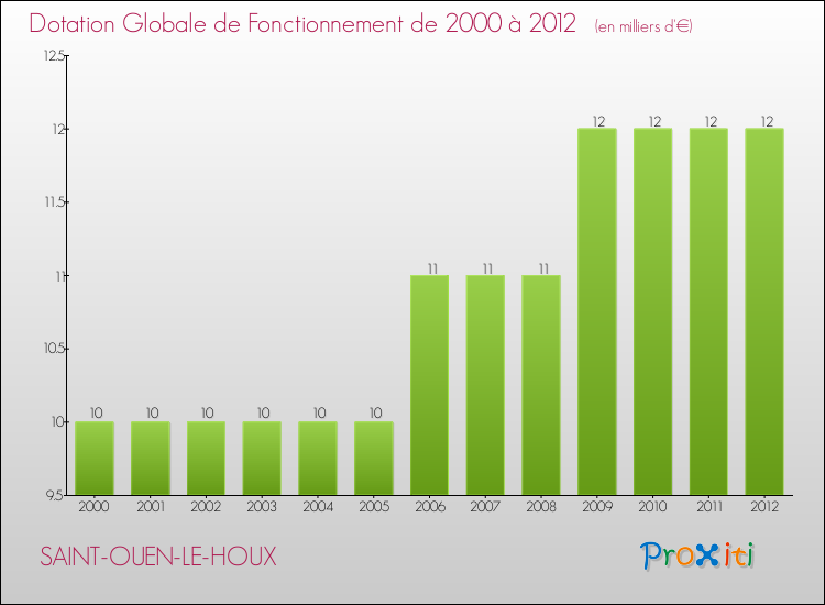Evolution du montant de la Dotation Globale de Fonctionnement pour la commune de SAINT-OUEN-LE-HOUX de 2000 à 2012 Evolution du montant de la Dotation Globale de Fonctionnement pour SAINT-OUEN-LE-HOUX de 2000 à 2012