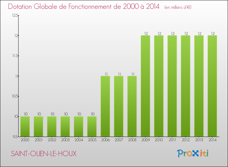 Evolution du montant de la Dotation Globale de Fonctionnement pour la commune de SAINT-OUEN-LE-HOUX de 2000 à 2014 Evolution du montant de la Dotation Globale de Fonctionnement pour SAINT-OUEN-LE-HOUX de 2000 à 2014