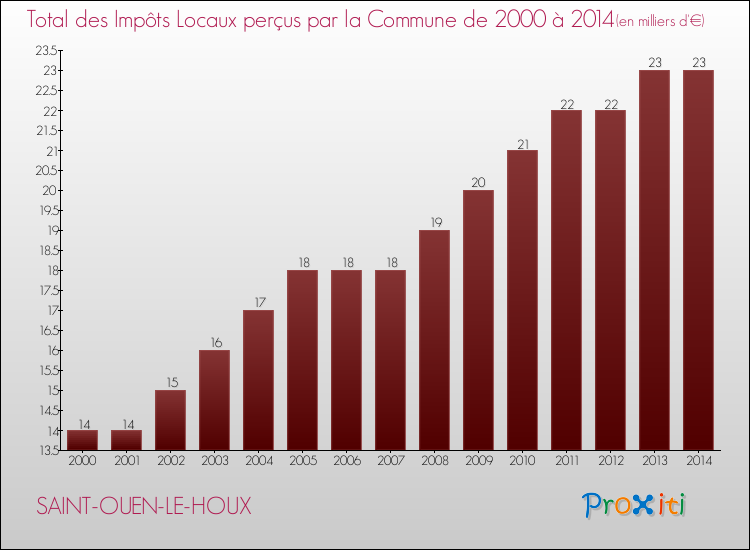 Evolution des Impôts Locaux pour la commune de SAINT-OUEN-LE-HOUX de 2000 à 2014 Evolution des Impôts Locaux pour SAINT-OUEN-LE-HOUX de 2000 à 2014