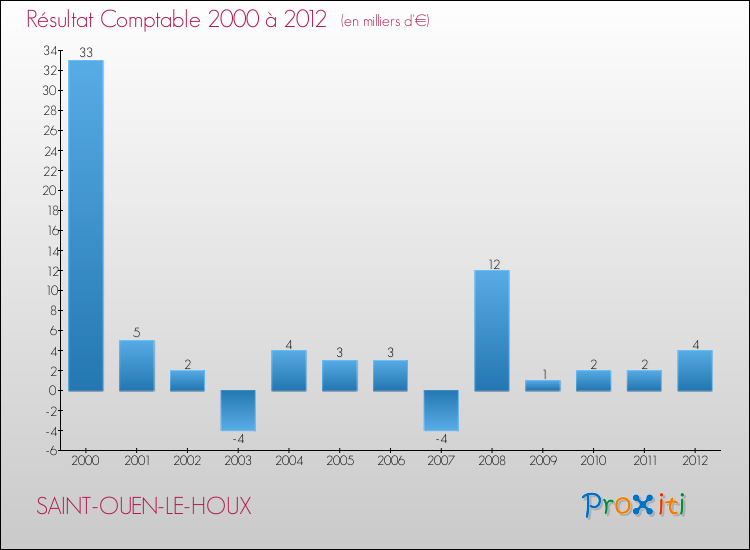 Evolution du résultat comptable pour la commune de SAINT-OUEN-LE-HOUX de 2000 à 2012 Evolution du résultat comptable pour SAINT-OUEN-LE-HOUX de 2000 à 2012