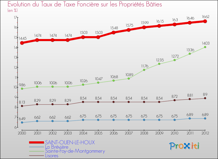 Evolution du taux de la taxe foncière sur le bati pour SAINT-OUEN-LE-HOUX et les communes proches de 2000 à 2012 Comparaison des taux de taxe foncière sur le bati pour SAINT-OUEN-LE-HOUX et les communes voisines de 2000 à 2012