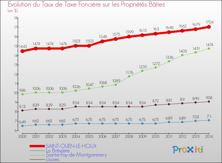 Evolution du taux de la taxe foncière sur le bati pour SAINT-OUEN-LE-HOUX et les communes proches de 2000 à 2014 Comparaison des taux de taxe foncière sur le bati pour SAINT-OUEN-LE-HOUX et les communes voisines de 2000 à 2014
