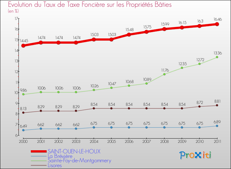 Evolution du taux de la taxe foncière sur le bati pour SAINT-OUEN-LE-HOUX et les communes proches Comparaison des taux de taxe foncière sur le bati pour SAINT-OUEN-LE-HOUX et les communes voisines