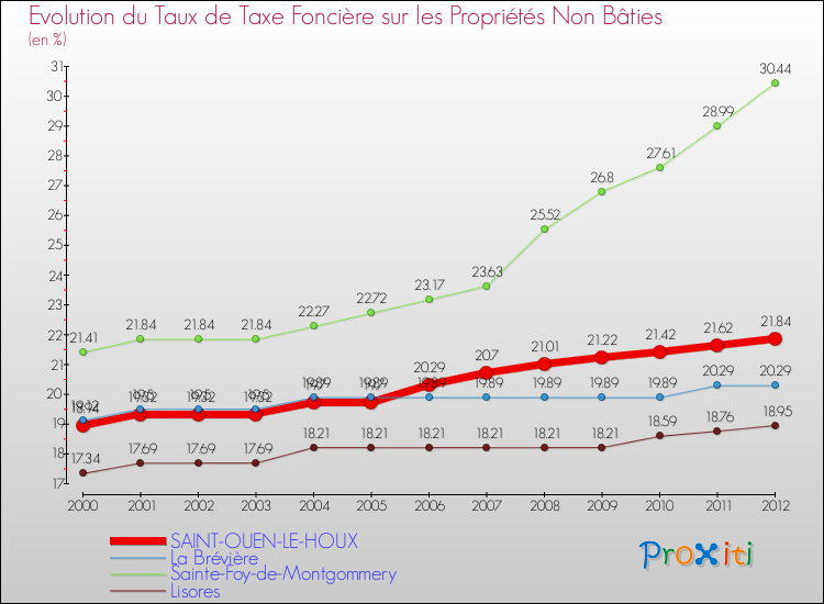 Evolution du taux de la taxe foncière sur les immeubles et terrains non batis pour SAINT-OUEN-LE-HOUX et les communes proches de 2000 à 2012 Comparaison des taux de la taxe foncière sur les immeubles et terrains non batis pour SAINT-OUEN-LE-HOUX et les communes voisines de 2000 à 2012