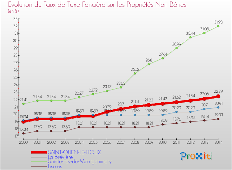 Evolution du taux de la taxe foncière sur les immeubles et terrains non batis pour SAINT-OUEN-LE-HOUX et les communes proches de 2000 à 2014 Comparaison des taux de la taxe foncière sur les immeubles et terrains non batis pour SAINT-OUEN-LE-HOUX et les communes voisines de 2000 à 2014