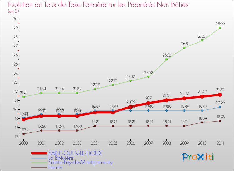 Evolution du taux de la taxe foncière sur les immeubles et terrains non batis pour SAINT-OUEN-LE-HOUX et les communes proches Comparaison des taux de la taxe foncière sur les immeubles et terrains non batis pour SAINT-OUEN-LE-HOUX et les communes voisines