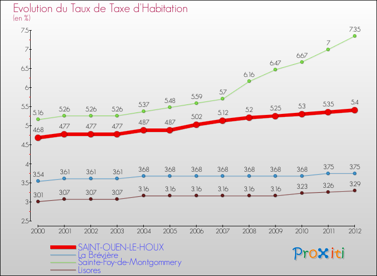Evolution du taux de la taxe d'habitation pour SAINT-OUEN-LE-HOUX et les communes proches Comparaison des taux de la taxe d'habitation pour SAINT-OUEN-LE-HOUX et les communes voisines