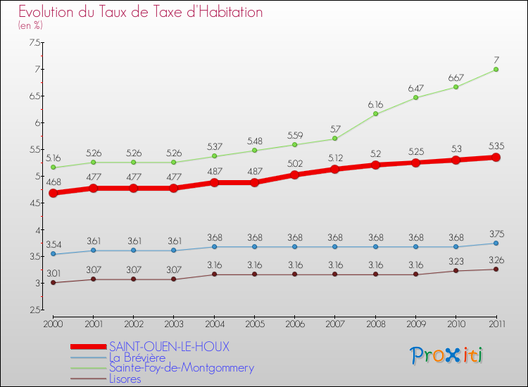 Evolution du taux de la taxe d'habitation pour SAINT-OUEN-LE-HOUX et les communes proches Comparaison des taux de la taxe d'habitation pour SAINT-OUEN-LE-HOUX et les communes voisines