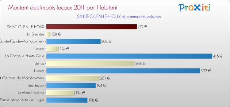 Montant des impôts locaux par Habitant pour SAINT-OUEN-LE-HOUX et les communes proches Comparaison des impôts locaux par habitant pour SAINT-OUEN-LE-HOUX et les communes voisines