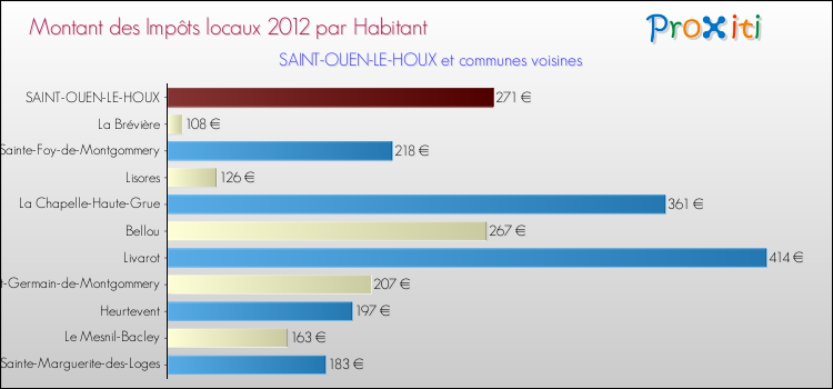 Montant des impôts locaux par Habitant pour SAINT-OUEN-LE-HOUX et les communes proches Comparaison des impôts locaux par habitant pour SAINT-OUEN-LE-HOUX et les communes voisines