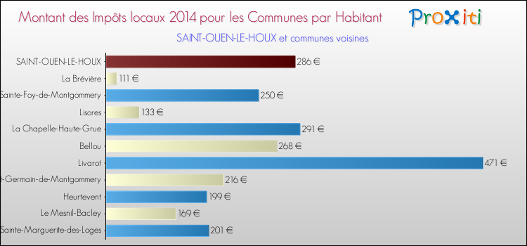 Montant des impôts locaux par Habitant pour SAINT-OUEN-LE-HOUX et les communes proches en 2014 Comparaison des impôts locaux par habitant pour SAINT-OUEN-LE-HOUX et les communes voisines en 2014
