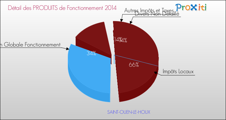 Décomposition du Budget de Fonctionnement 2014 de la commune de SAINT-OUEN-LE-HOUX Budget de Fonctionnement 2014 pour la commune de SAINT-OUEN-LE-HOUX