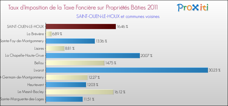 Taux d'imposition de la taxe foncière sur le bati 2011 pour SAINT-OUEN-LE-HOUX et les communes proches Comparaison des taux d'imposition de la taxe foncière sur le bati 2011 pour SAINT-OUEN-LE-HOUX et les communes voisines