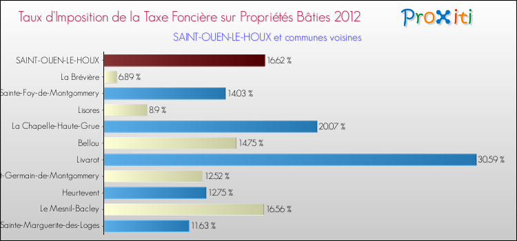 Taux d'imposition de la taxe foncière sur le bati 2012 pour SAINT-OUEN-LE-HOUX et les communes proches Comparaison des taux d'imposition de la taxe foncière sur le bati 2012 pour SAINT-OUEN-LE-HOUX et les communes voisines