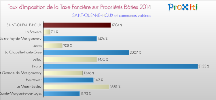 Taux d'imposition de la taxe foncière sur le bati 2014 pour SAINT-OUEN-LE-HOUX et les communes proches Comparaison des taux d'imposition de la taxe foncière sur le bati 2014 pour SAINT-OUEN-LE-HOUX et les communes voisines