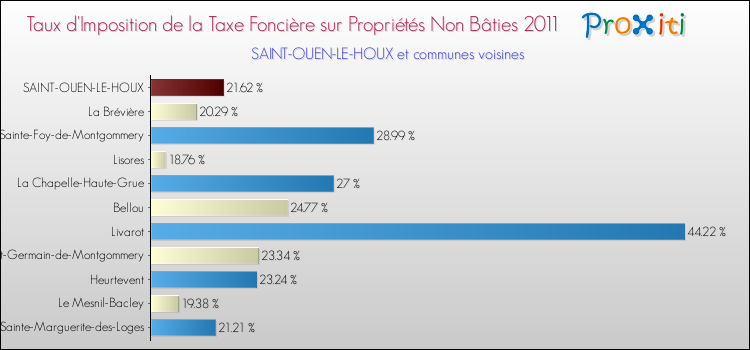 Taux d'imposition de la taxe foncière sur les immeubles et terrains non batis 2011 pour SAINT-OUEN-LE-HOUX et les communes proches Comparaison des taux d'imposition de la taxe foncière sur les immeubles et terrains non batis 2011 pour SAINT-OUEN-LE-HOUX et les communes voisines