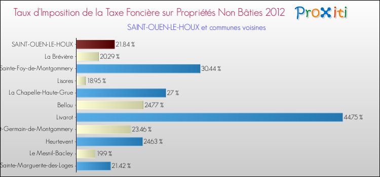 Taux d'imposition de la taxe foncière sur les immeubles et terrains non batis 2012 pour SAINT-OUEN-LE-HOUX et les communes proches Comparaison des taux d'imposition de la taxe foncière sur les immeubles et terrains non batis 2012 pour SAINT-OUEN-LE-HOUX et les communes voisines