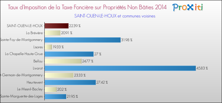 Taux d'imposition de la taxe foncière sur les immeubles et terrains non batis 2014 pour SAINT-OUEN-LE-HOUX et les communes proches Comparaison des taux d'imposition de la taxe foncière sur les immeubles et terrains non batis 2014 pour SAINT-OUEN-LE-HOUX et les communes voisines