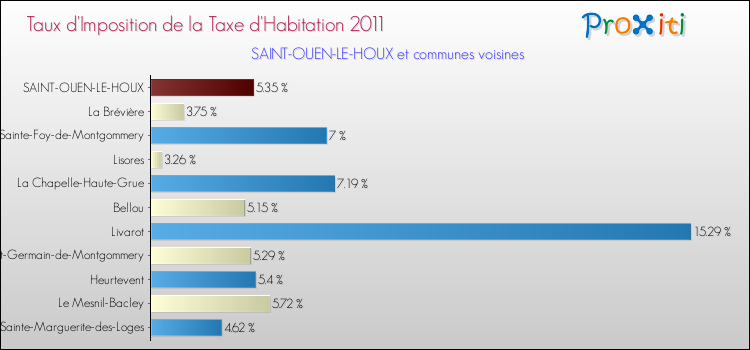 Taux d'imposition de la taxe d'habitation 2011 pour SAINT-OUEN-LE-HOUX et les communes proches Comparaison des taux d'imposition de la taxe d'habitation 2011 pour SAINT-OUEN-LE-HOUX et les communes voisines