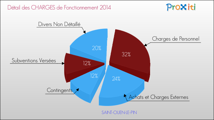 Décomposition des Charges de Fonctionnement 2014 de la commune de SAINT-OUEN-LE-PIN Charges de Fonctionnement 2014 pour la commune de SAINT-OUEN-LE-PIN