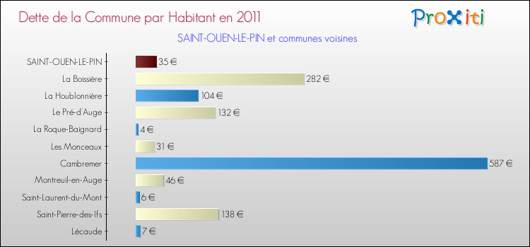 Dette par habitant de la commune en 2011 pour SAINT-OUEN-LE-PIN et les communes proches Comparaison de la dette par habitant de la commune en 2011 pour SAINT-OUEN-LE-PIN et les communes voisines