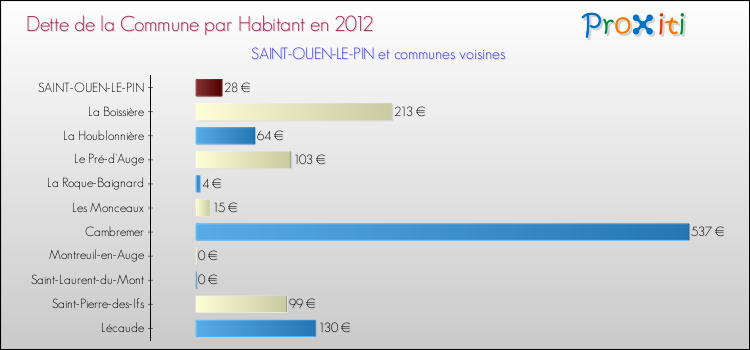 Dette par habitant de la commune en 2012 pour SAINT-OUEN-LE-PIN et les communes proches Comparaison de la dette par habitant de la commune en 2012 pour SAINT-OUEN-LE-PIN et les communes voisines
