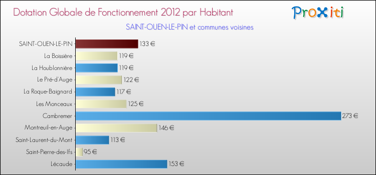 Montant des dotations globales de fonctionnement DGF par Habitant pour SAINT-OUEN-LE-PIN et les communes proches Comparaison des des dotations globales de fonctionnement DGF par habitant pour SAINT-OUEN-LE-PIN et les communes voisines