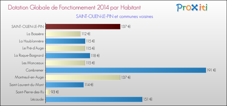 Montant des dotations globales de fonctionnement DGF par Habitant pour SAINT-OUEN-LE-PIN et les communes proches en 2014. Comparaison des des dotations globales de fonctionnement DGF par habitant pour SAINT-OUEN-LE-PIN et les communes voisines en 2014.