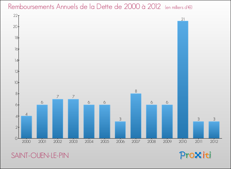 Evolution de l'annuité de la dette pour la commune de SAINT-OUEN-LE-PIN de 2000 à 2012 Annuités de la dette pour SAINT-OUEN-LE-PIN de 2000 à 2012