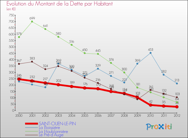 Evolution de la dette par habitant pour la commune de SAINT-OUEN-LE-PIN et les communes proches de 2000 à 2012 Comparaison de la dette par habitant pour SAINT-OUEN-LE-PIN et les communes voisines de 2000 à 2012
