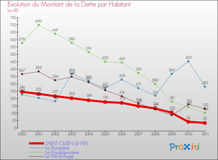 Evolution de la dette par habitant pour la commune de SAINT-OUEN-LE-PIN et les communes proches Comparaison de la dette par habitant pour SAINT-OUEN-LE-PIN et les communes voisines