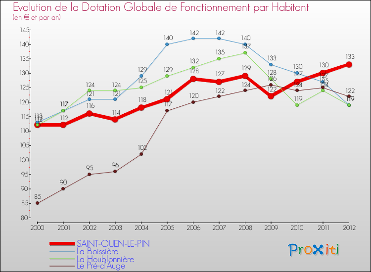 Evolution et montant de la dotation globale de fonctionnement par Habitant pour SAINT-OUEN-LE-PIN et les communes proches Comparaison des dotations globales de fonctionnement par habitant pour SAINT-OUEN-LE-PIN et les communes voisines