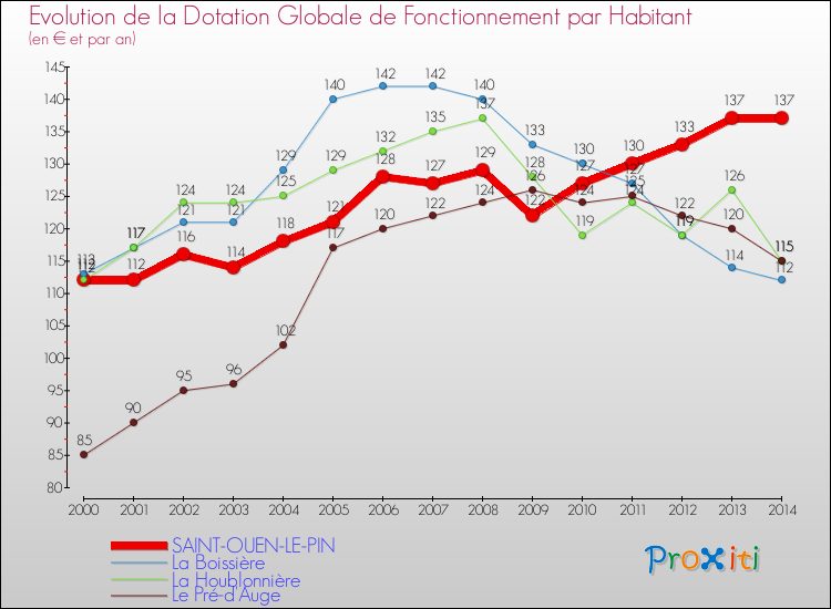 Evolution et montant de la dotation globale de fonctionnement par Habitant pour SAINT-OUEN-LE-PIN et les communes proches de 2000 à 2014. Comparaison des dotations globales de fonctionnement par habitant pour SAINT-OUEN-LE-PIN et les communes voisines de 2000 à 2014.