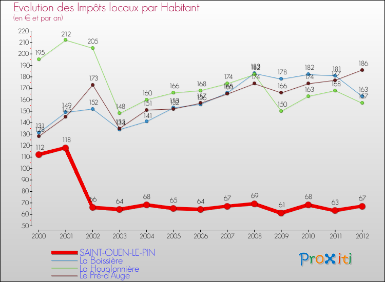 Evolution et montant des impôts locaux par Habitant pour SAINT-OUEN-LE-PIN et les communes proches Comparaison des impôts locaux par habitant pour SAINT-OUEN-LE-PIN et les communes voisines