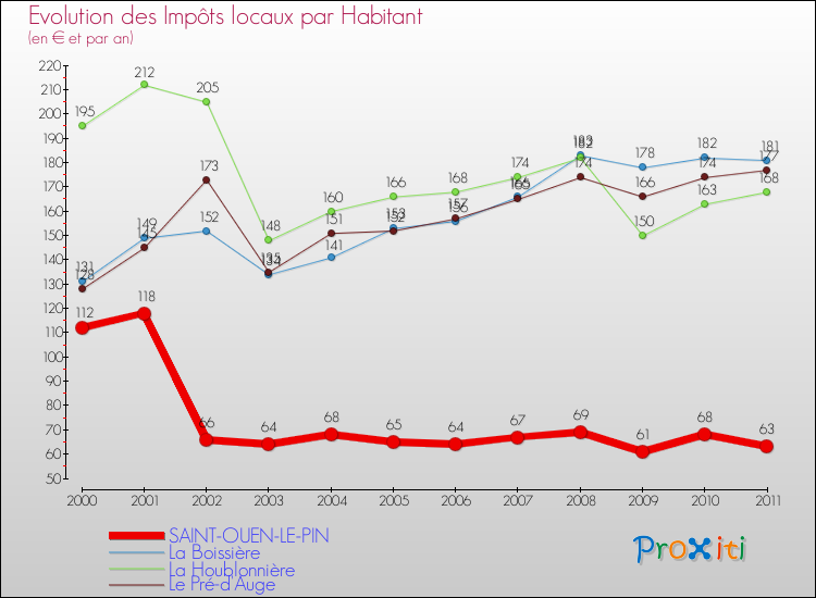 Evolution et montant des impôts locaux par Habitant pour SAINT-OUEN-LE-PIN et les communes proches Comparaison des impôts locaux par habitant pour SAINT-OUEN-LE-PIN et les communes voisines