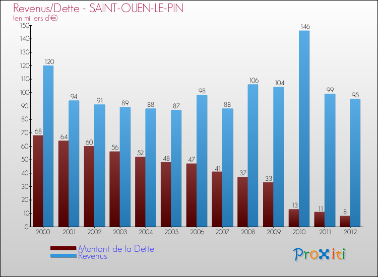 Evolution comparée de la dette et des revenus pour la commune de SAINT-OUEN-LE-PIN de 2000 à 2012 Comparaison de la dette et des revenus pour SAINT-OUEN-LE-PIN de 2000 à 2012
