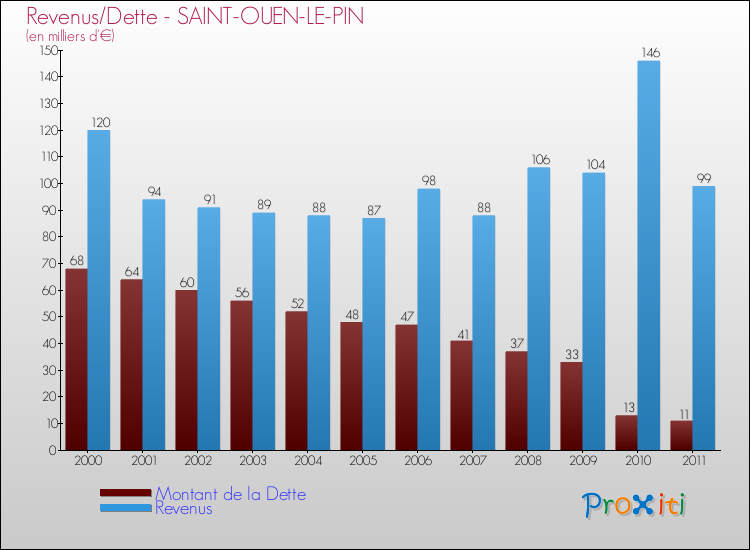 Evolution comparée de la dette et des revenus pour la commune de SAINT-OUEN-LE-PIN de 2000 à 2011 Comparaison de la dette et des revenus pour SAINT-OUEN-LE-PIN de 2000 à 2011