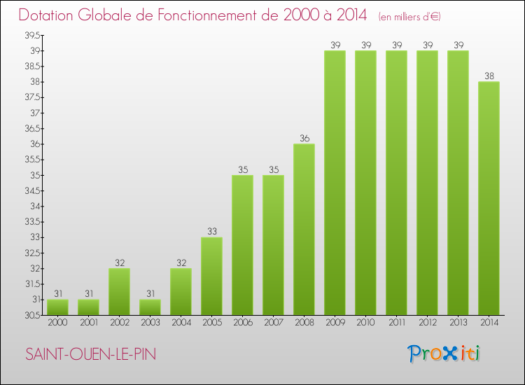 Evolution du montant de la Dotation Globale de Fonctionnement pour la commune de SAINT-OUEN-LE-PIN de 2000 à 2014 Evolution du montant de la Dotation Globale de Fonctionnement pour SAINT-OUEN-LE-PIN de 2000 à 2014