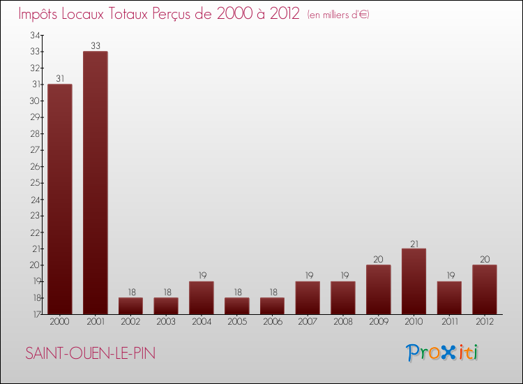 Evolution des Impôts Locaux pour la commune de SAINT-OUEN-LE-PIN de 2000 à 2012 Evolution des Impôts Locaux pour SAINT-OUEN-LE-PIN de 2000 à 2012