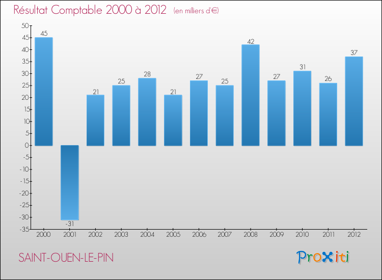 Evolution du résultat comptable pour la commune de SAINT-OUEN-LE-PIN de 2000 à 2012 Evolution du résultat comptable pour SAINT-OUEN-LE-PIN de 2000 à 2012
