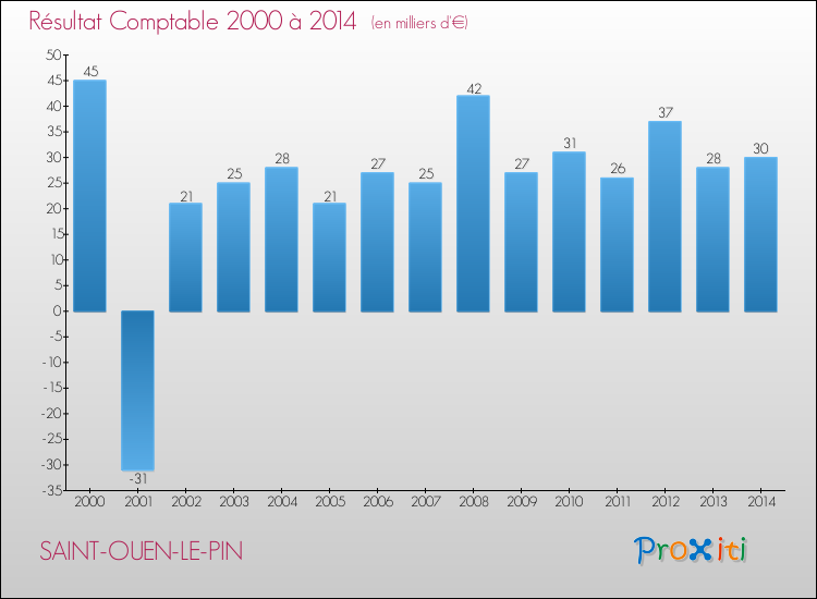 Evolution du résultat comptable pour la commune de SAINT-OUEN-LE-PIN de 2000 à 2014 Evolution du résultat comptable pour SAINT-OUEN-LE-PIN de 2000 à 2014