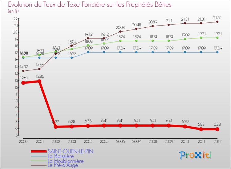 Evolution du taux de la taxe foncière sur le bati pour SAINT-OUEN-LE-PIN et les communes proches de 2000 à 2012 Comparaison des taux de taxe foncière sur le bati pour SAINT-OUEN-LE-PIN et les communes voisines de 2000 à 2012