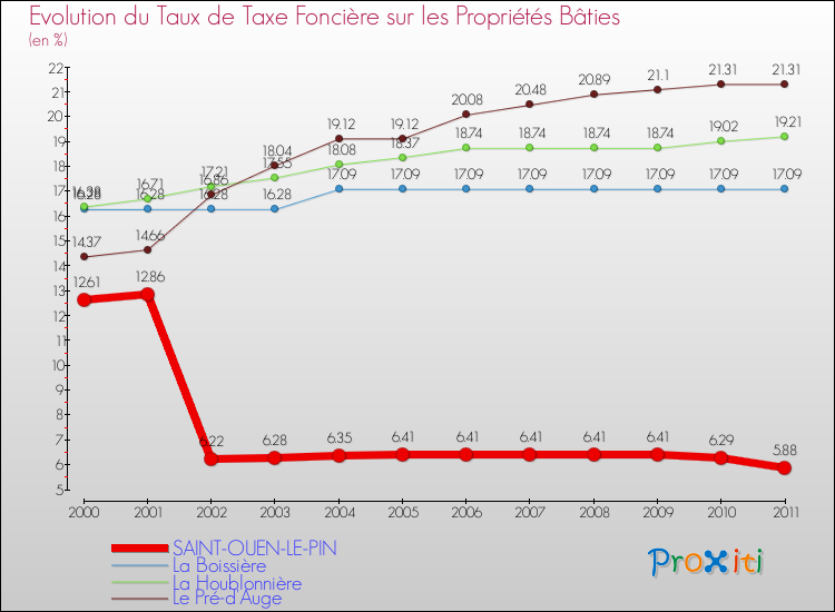 Evolution du taux de la taxe foncière sur le bati pour SAINT-OUEN-LE-PIN et les communes proches Comparaison des taux de taxe foncière sur le bati pour SAINT-OUEN-LE-PIN et les communes voisines