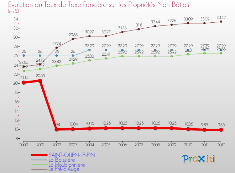 Evolution du taux de la taxe foncière sur les immeubles et terrains non batis pour SAINT-OUEN-LE-PIN et les communes proches de 2000 à 2012 Comparaison des taux de la taxe foncière sur les immeubles et terrains non batis pour SAINT-OUEN-LE-PIN et les communes voisines de 2000 à 2012