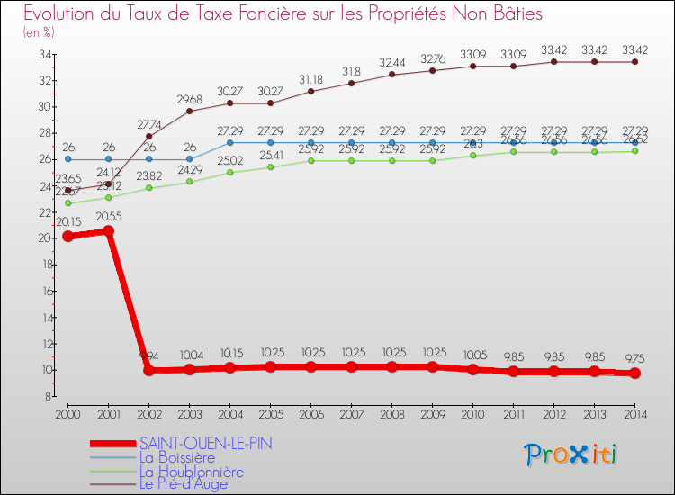 Evolution du taux de la taxe foncière sur les immeubles et terrains non batis pour SAINT-OUEN-LE-PIN et les communes proches de 2000 à 2014 Comparaison des taux de la taxe foncière sur les immeubles et terrains non batis pour SAINT-OUEN-LE-PIN et les communes voisines de 2000 à 2014