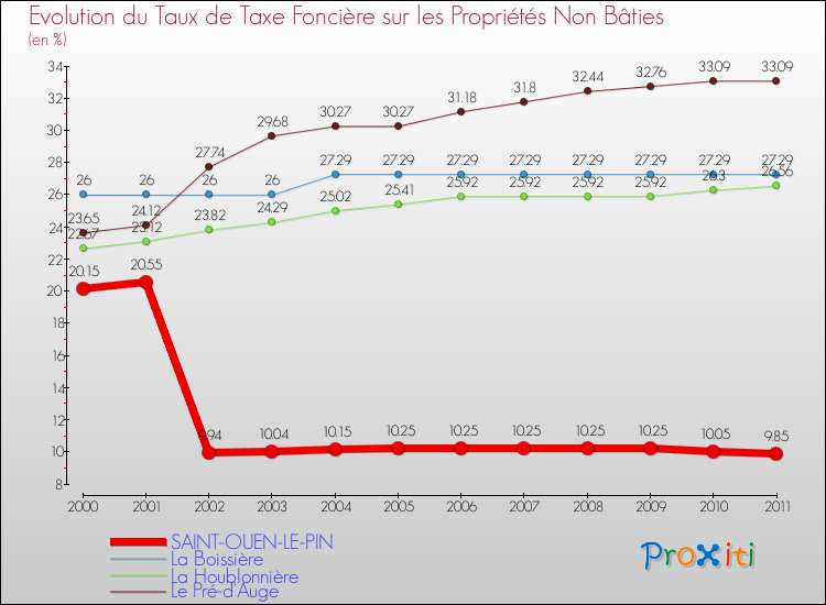 Evolution du taux de la taxe foncière sur les immeubles et terrains non batis pour SAINT-OUEN-LE-PIN et les communes proches Comparaison des taux de la taxe foncière sur les immeubles et terrains non batis pour SAINT-OUEN-LE-PIN et les communes voisines