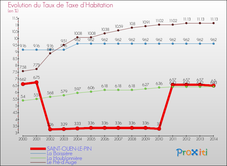 Evolution du taux de la taxe d'habitation pour SAINT-OUEN-LE-PIN et les communes proches de 2000 à 2014 Comparaison des taux de la taxe d'habitation pour SAINT-OUEN-LE-PIN et les communes voisines de 2000 à 2014