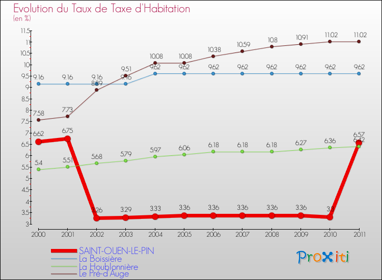 Evolution du taux de la taxe d'habitation pour SAINT-OUEN-LE-PIN et les communes proches Comparaison des taux de la taxe d'habitation pour SAINT-OUEN-LE-PIN et les communes voisines